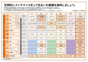 リフォームの時期について