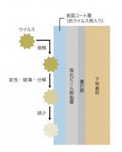 お部屋の環境、気になりませんか？