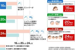 いまさら聞けない知っておきたい事！　～ガス給湯器編②～